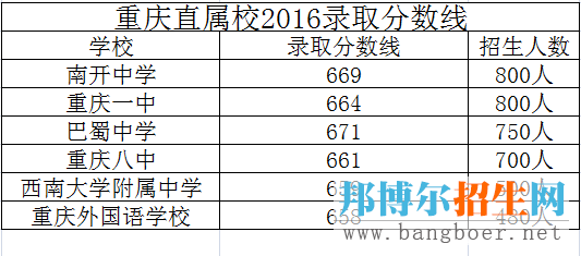 重慶濰柴技工學校2017年招生錄取分數(shù)線