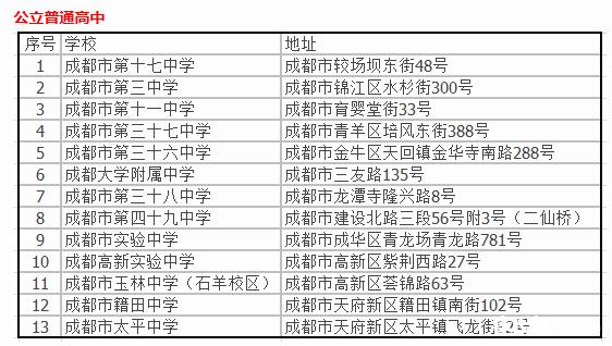 成都市各大高中校址總結(jié)