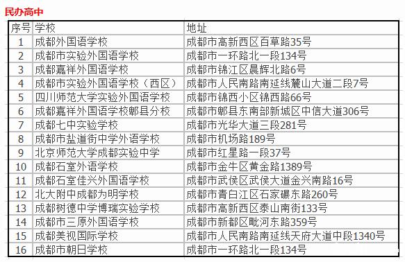 成都市各大高中校址總結(jié)