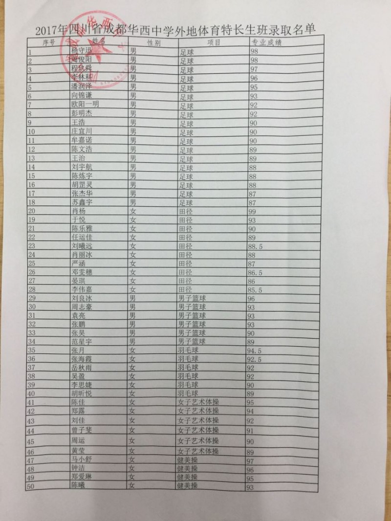 2017年四川省成都華西中學(xué)外地體育特長(zhǎng)生班錄取名單