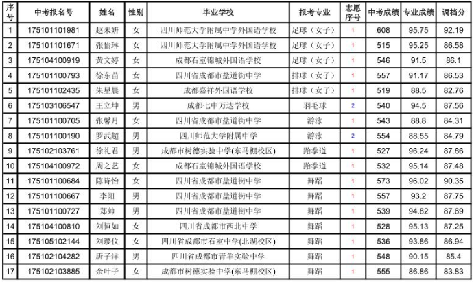 成都市鹽道街中學(xué)高中2017年藝體特長生預(yù)錄取名單