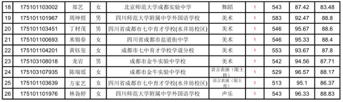 成都市鹽道街中學(xué)高中2017年藝體特長生預(yù)錄取名單