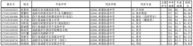 2017年成都樹德協(xié)進中學(xué)藝體特長生預(yù)錄名單