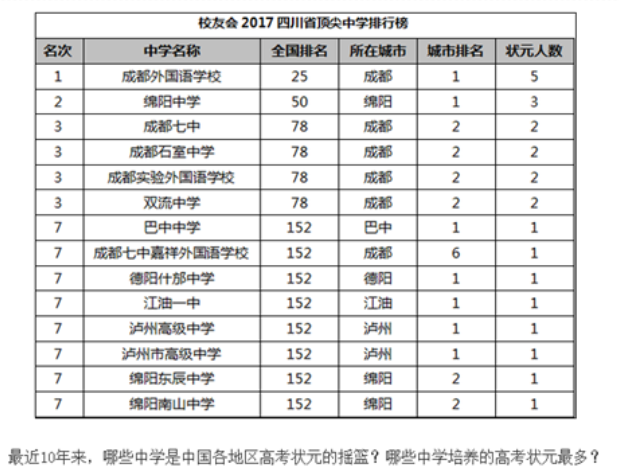 2017四川省頂尖中學(xué)排行榜成都外國語學(xué)校第一