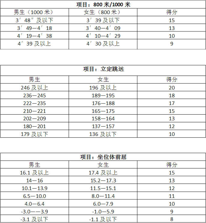 中考體育成績對照表