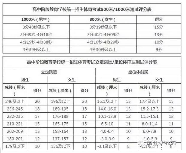 成都中考體考標準