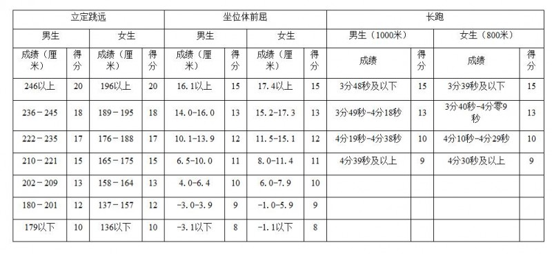 成都中考體育成績對照表