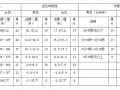 成都中考體育成績(jī)對(duì)照表