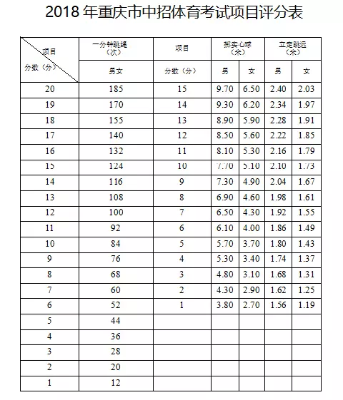 重慶中考體考標準