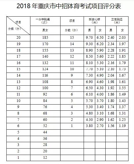 重慶中考體育成績對照表