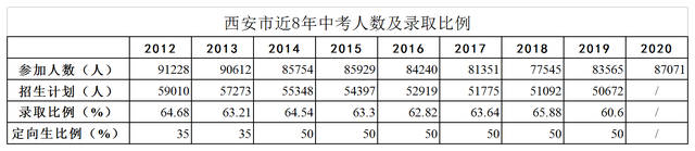 西安中考升學錄取比例