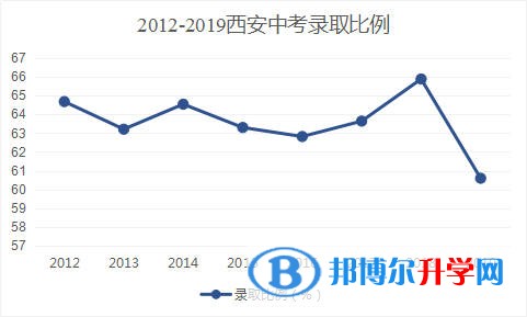 西安中考升學錄取比例