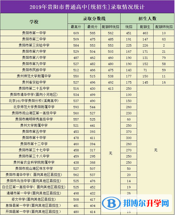 2020年貴陽中考錄取情況