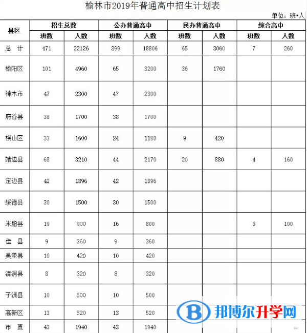 2020年榆林中考錄取名單