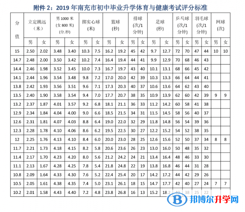 2020年南充中考體育成績對照表