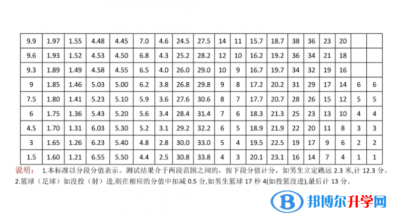 2020年南充中考體育成績對照表