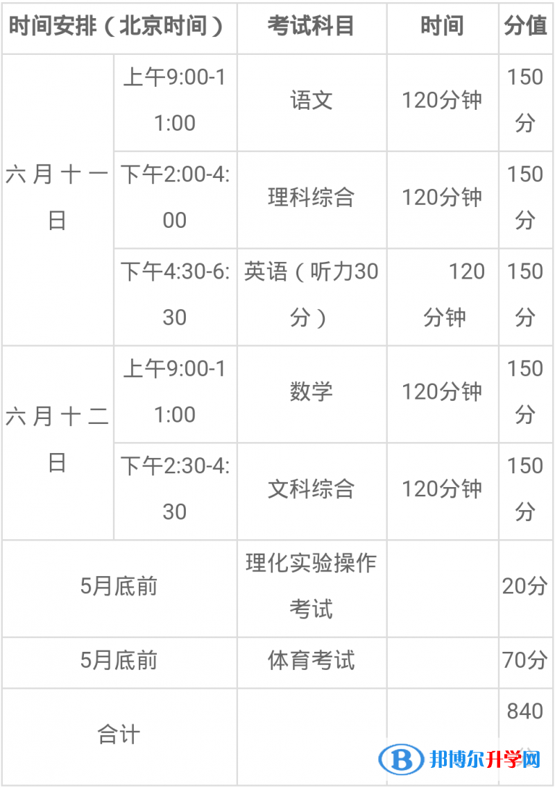 2020年巴中中考順序