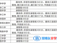 2020年巴中各個學校中考錄取線