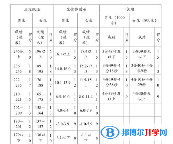 2020年樂山中考體育成績對照表