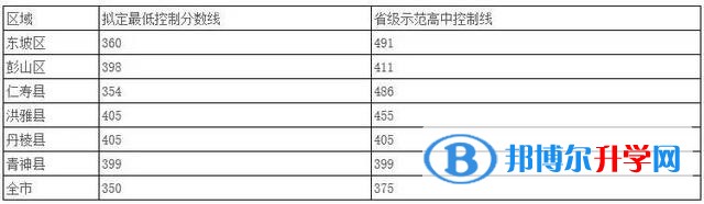 2020年眉山今年的中考成績