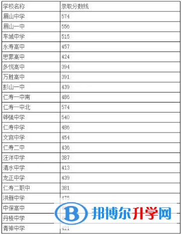 2020年眉山各個學(xué)校中考錄取線