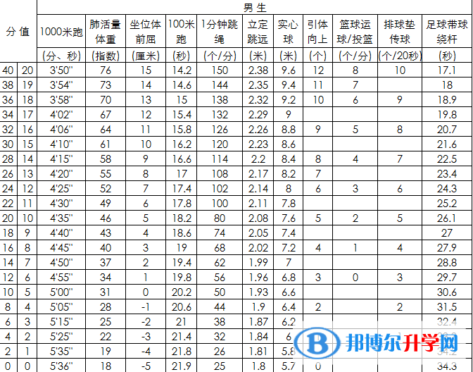 2021年大理中考體育成績對照表