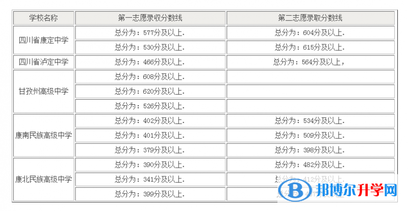 2021年甘孜中考升學(xué)率