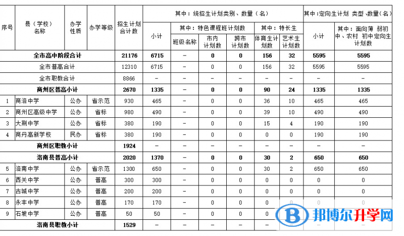 2021年商洛中考錄取結(jié)果