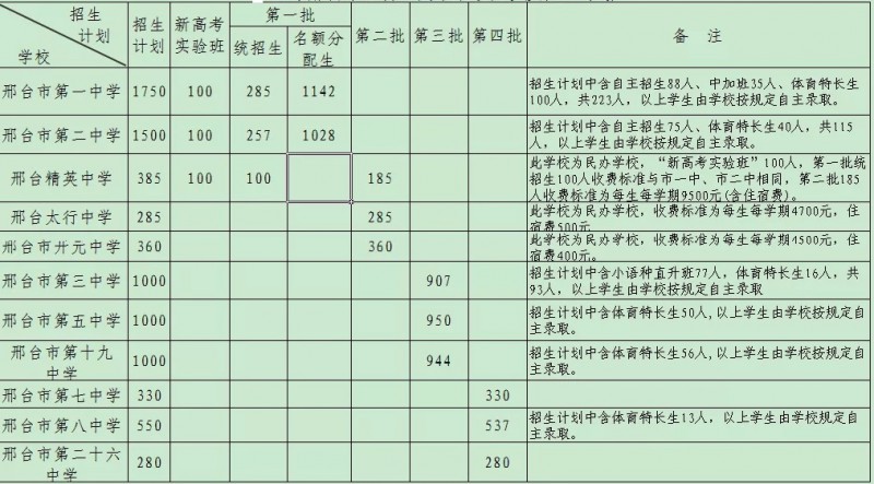 邢臺2021年中考報考人數(shù)