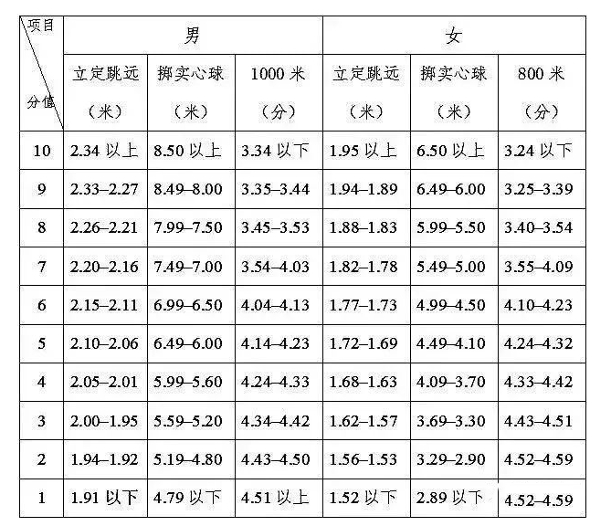 邢臺2021年中考體育成績對照表