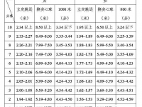 邢臺(tái)2021年中考體育成績(jī)對(duì)照表