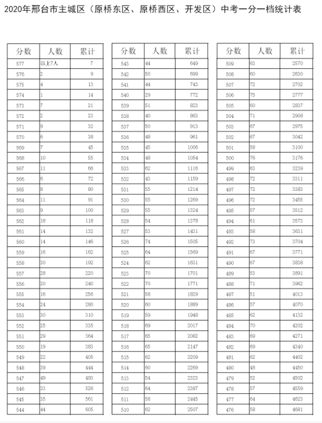 邢臺2021年中考錄取情況