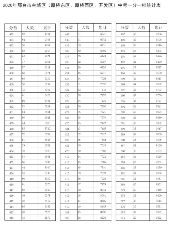 邢臺2021年中考統(tǒng)考成績