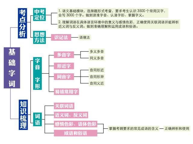 邢臺(tái)2021年中考各科高頻考點(diǎn)