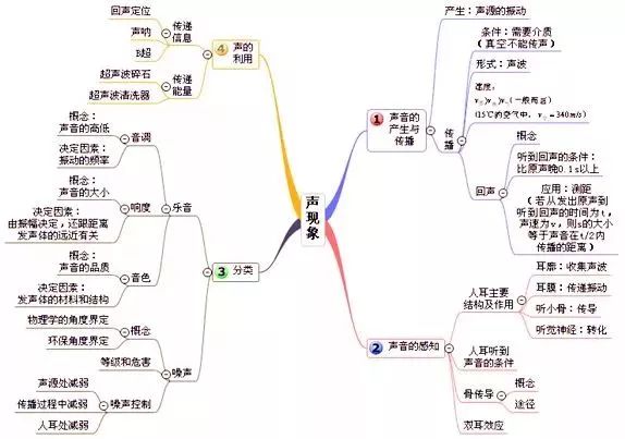 邢臺(tái)2021年中考各科高頻考點(diǎn)