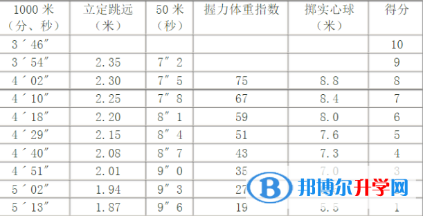 秦皇島2021年中考體育成績對照表