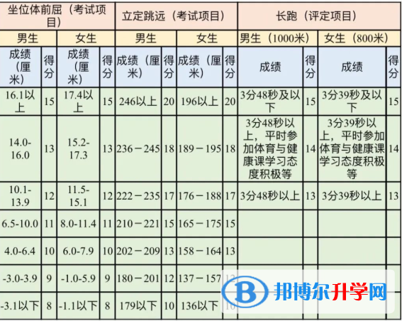 成都2021年中考體育成績對照表