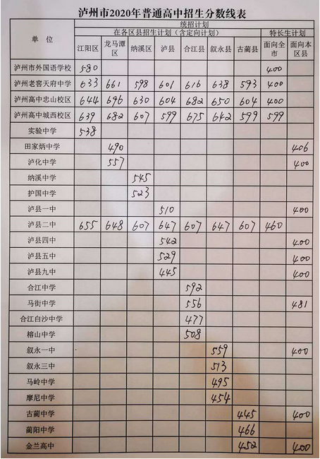 瀘州2021年中考錄取行情