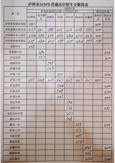 瀘州2021年今年中考統(tǒng)招線包括哪些區(qū)域