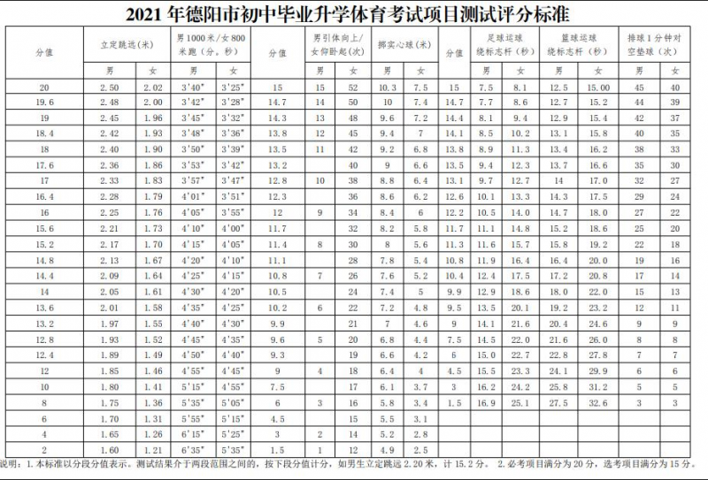 德陽(yáng)2021年中考體育成績(jī)對(duì)照表