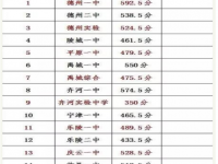 德陽(yáng)2021年各個(gè)學(xué)校中考錄取線