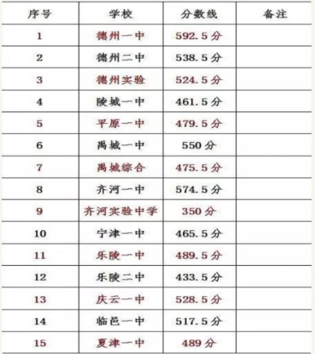 德陽2021年中考成績重點線