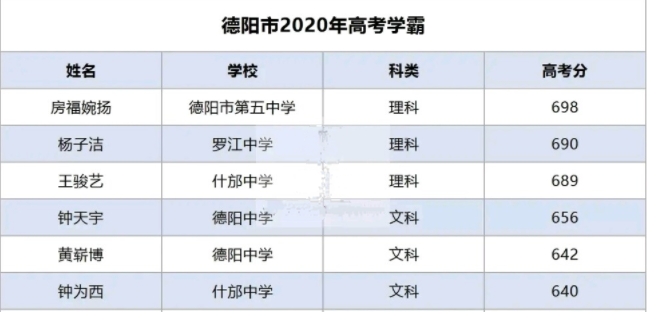 德陽2021年中考重點(diǎn)線上線率