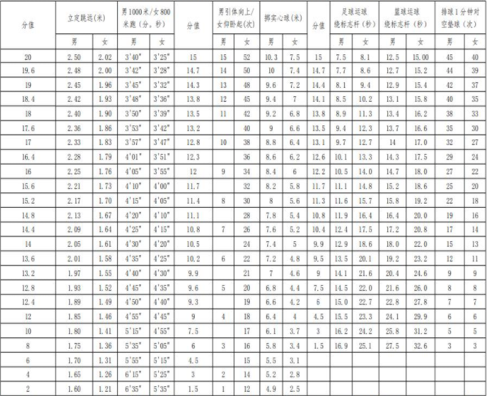 德陽2021年中考體考標準