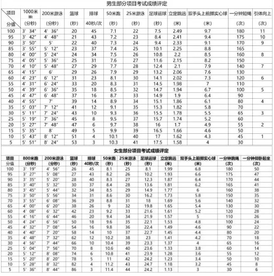 綿陽2021年中考體育成績對照表