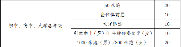 廣元2022年中考體育成績對照表