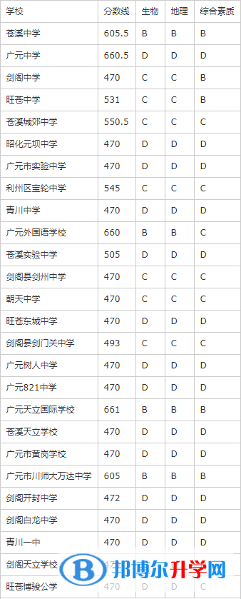 廣元2022年中考線預(yù)測