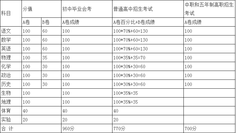 內(nèi)江2022年今年的中考成績