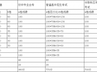 內(nèi)江2022年今年的中考成績