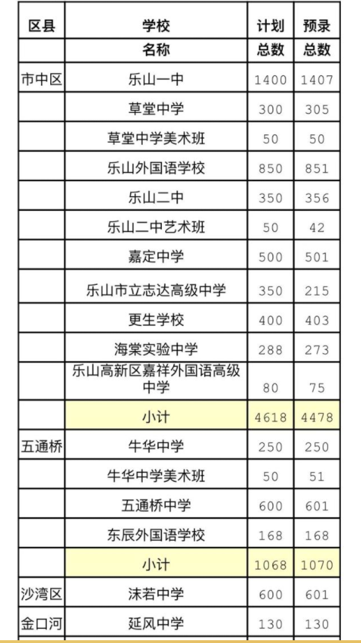 樂山2022年中考錄取情況